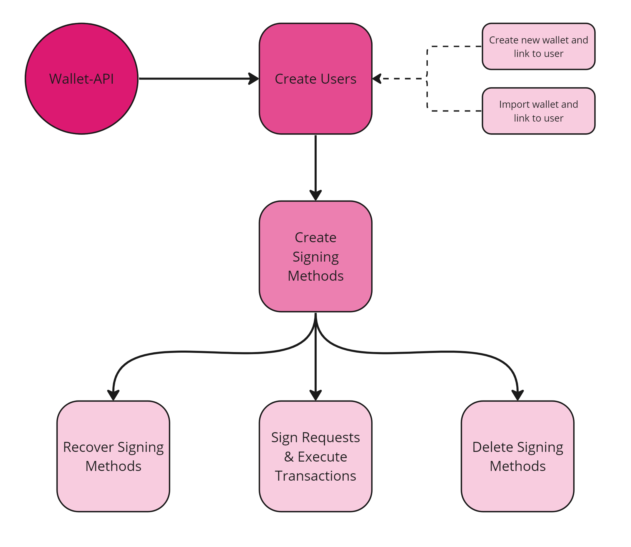 Signing Methods - Wallet-API