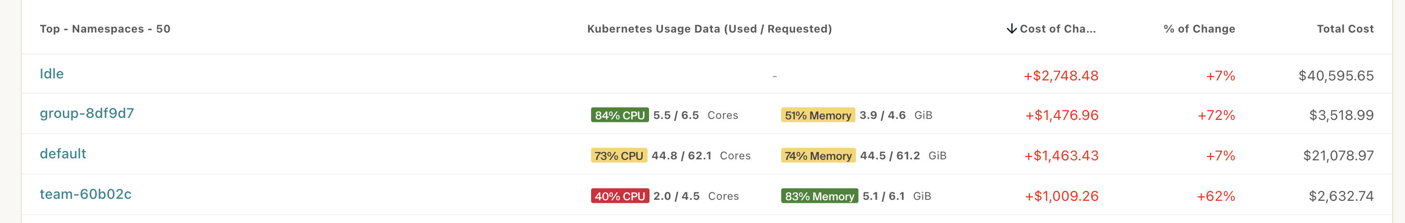 Kubernetes Usage Metrics color-coded by efficiency score
