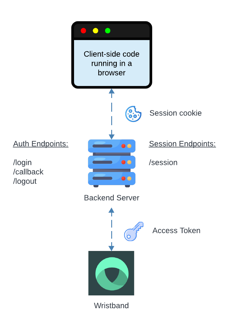 Backend Server Integration