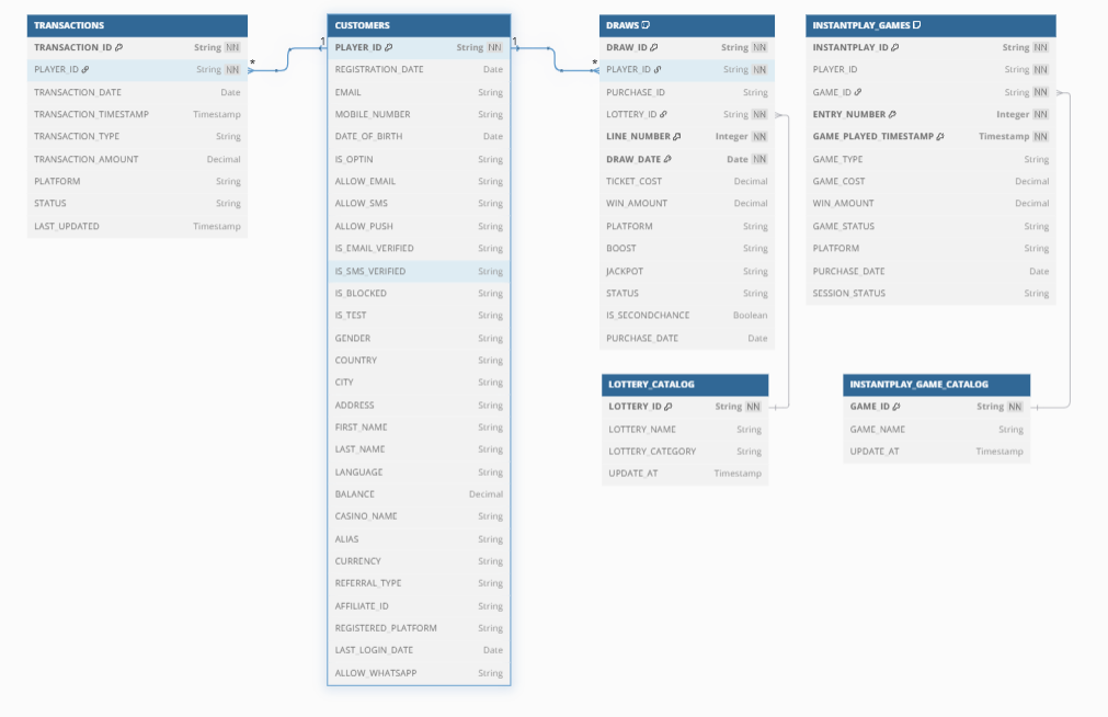 Database Schema