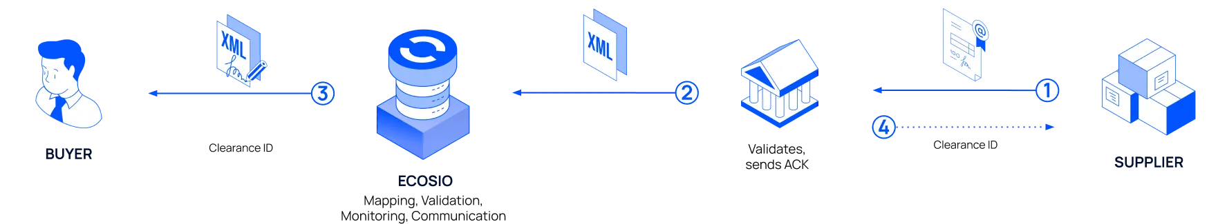 Flow of an accounts payable electronic document from a supplier to a buyer in Italy.