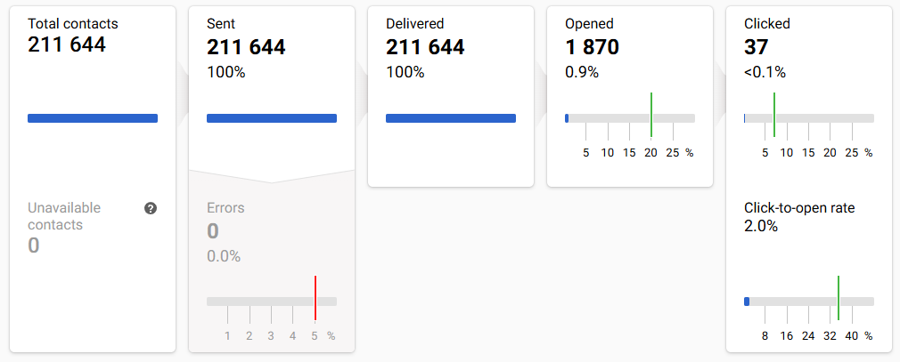 Performance Indicators