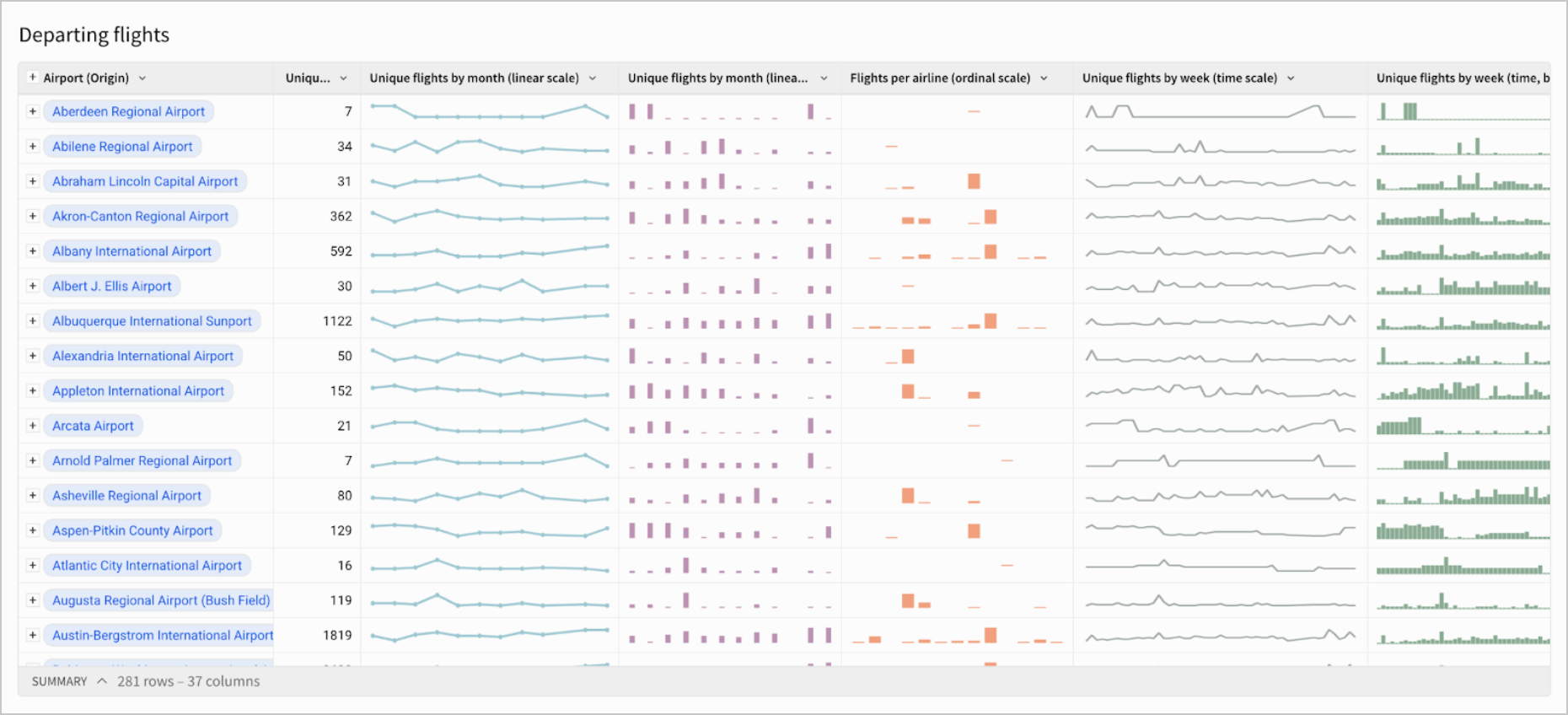 Chart with sparklines of flight departure patterns for different time intervals