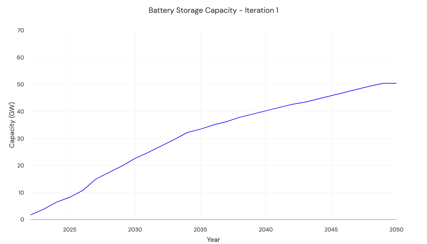 The evolution of battery storage capacity across iterations of the capacity expansion model