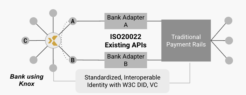 Interoperability using Traditional Payment Rail APIs