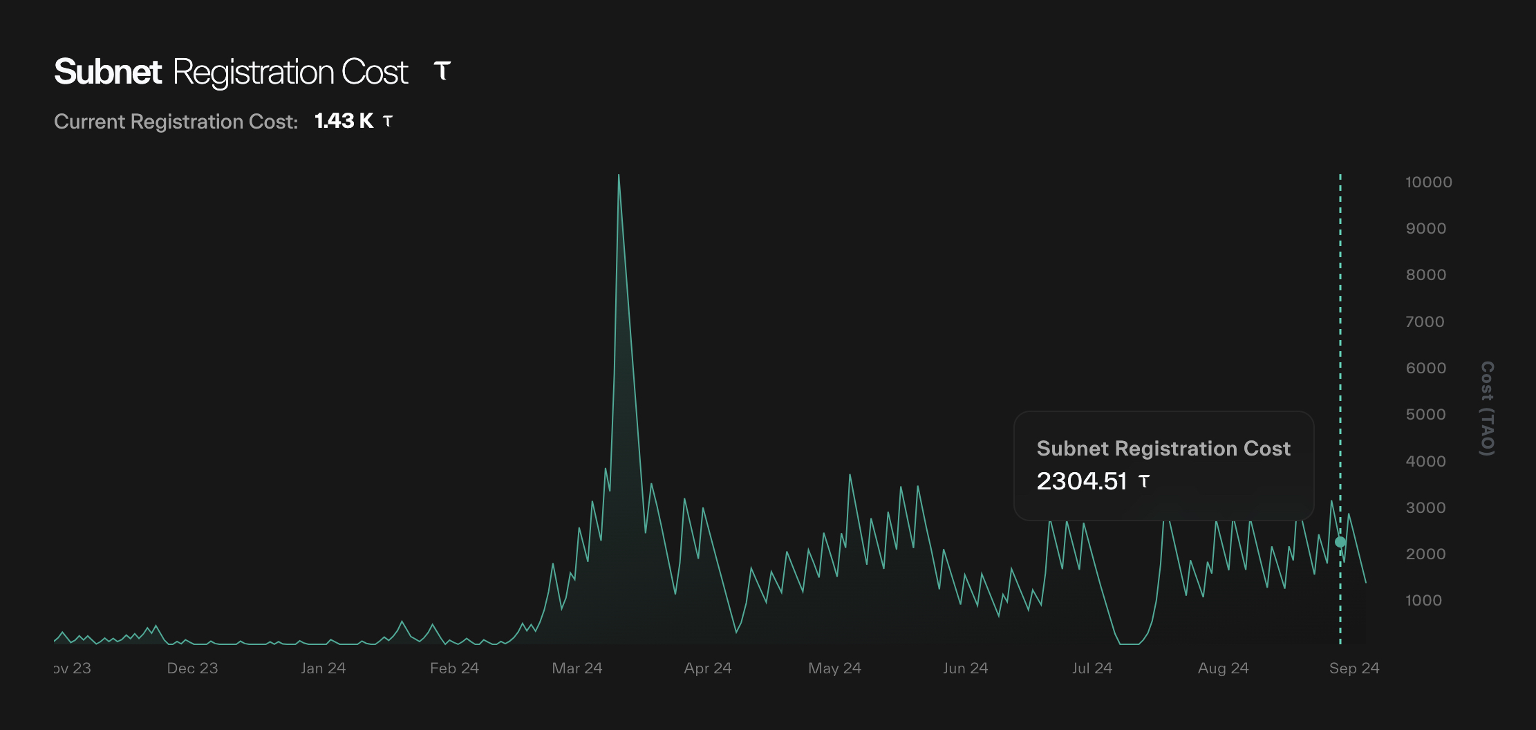 A screenshot of the Subnet registration cost over time.