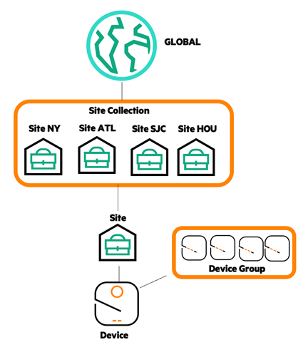 Check out the [Multi Level Hierarchy](https://arubanetworking.hpe.com/techdocs/new-central/content/cfg/mul-lvl-hirchy/multi-lvl-heirch.htm) to learn more