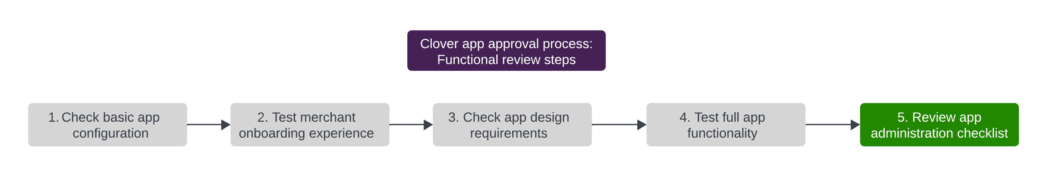 Functional review: App administration checklist