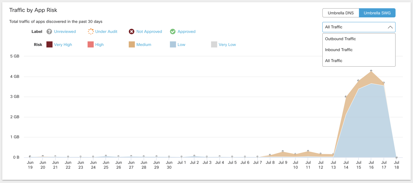 Traffic Data Through SWG