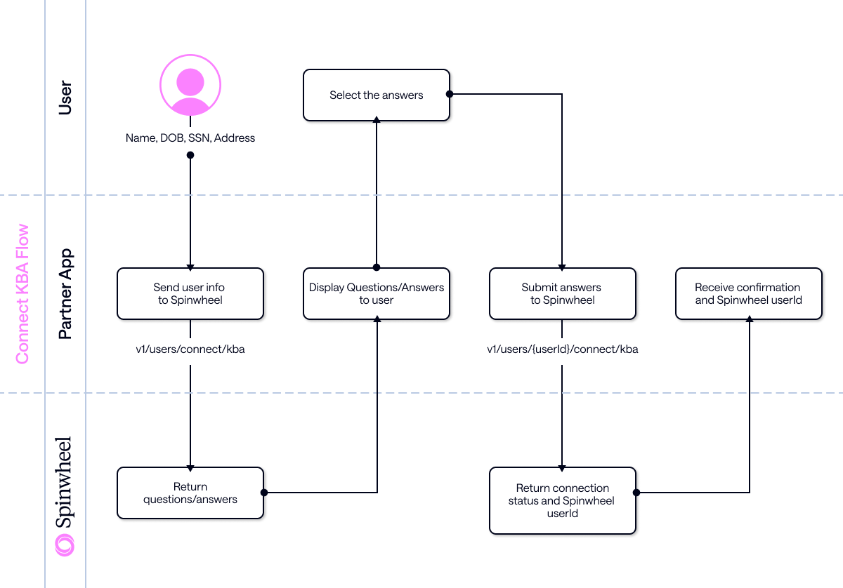 A flow diagram showing how a user's debt can be connected using a KBA mechanism