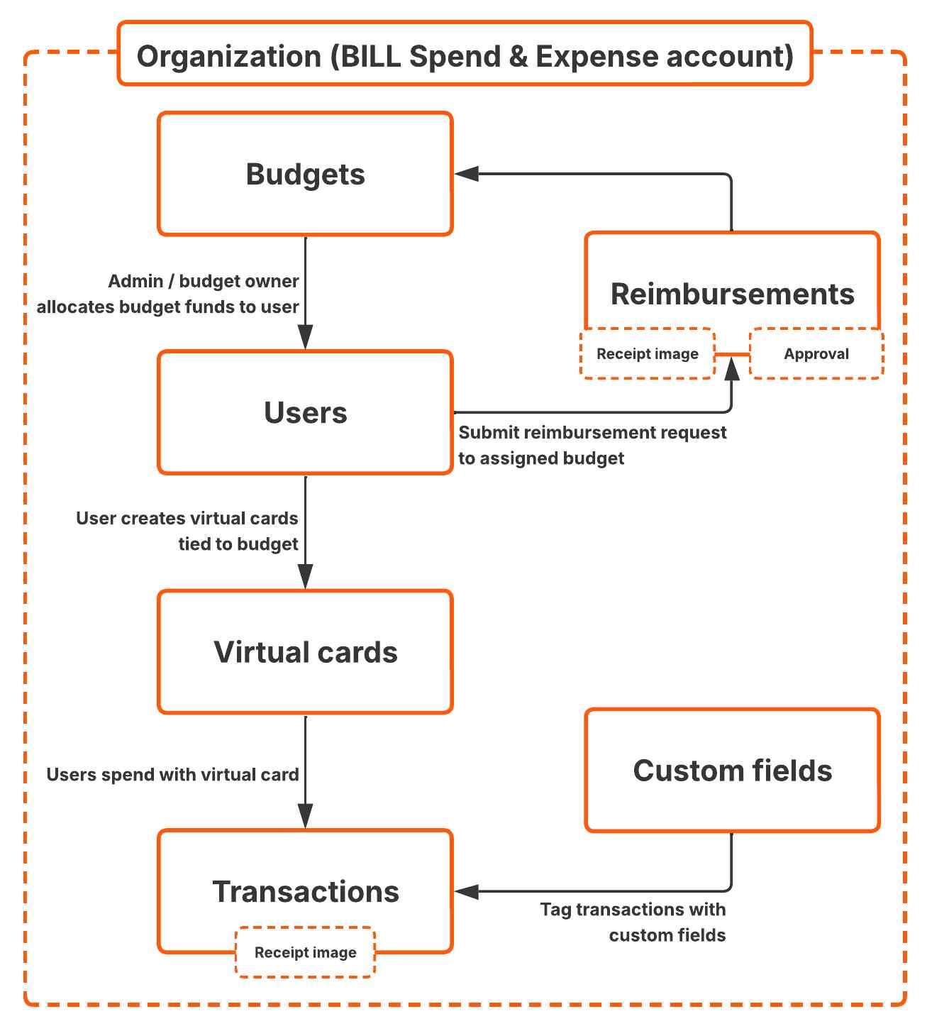 BILL Spend & Expense reimbursements workflow diagram