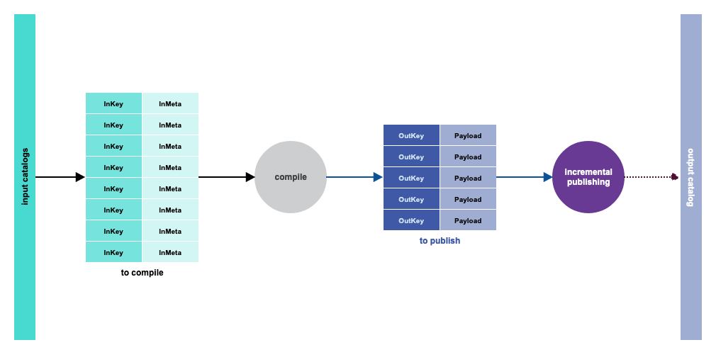 Graphical representation of compilation with NonIncrementalCompiler