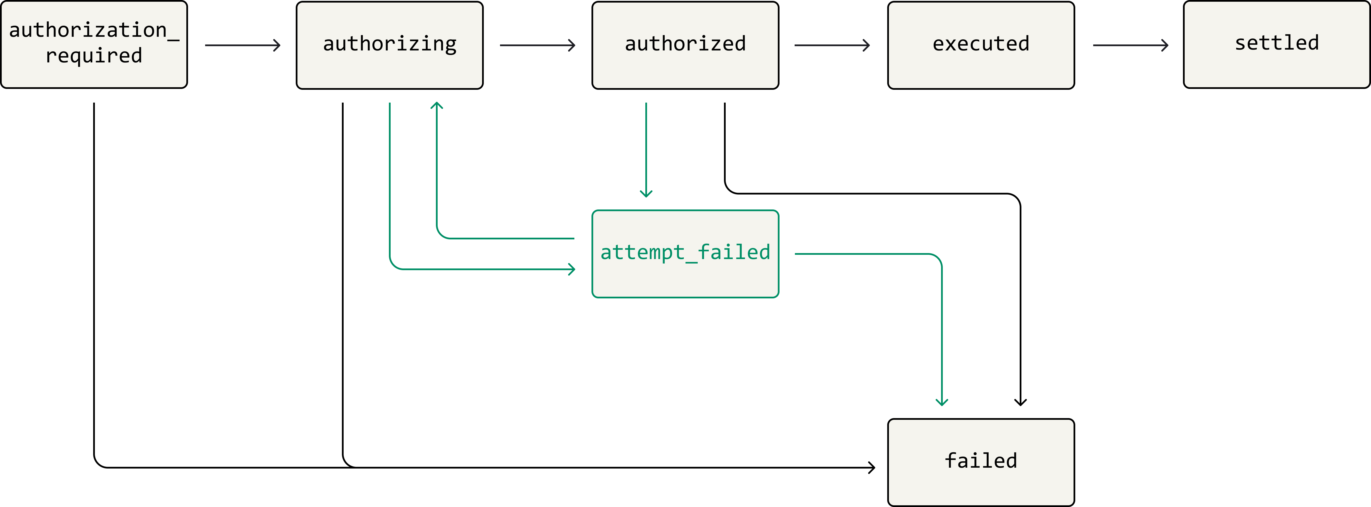 The `attempt_failed` status serves as an extra chance to retry a payment before it enters `failed` status.