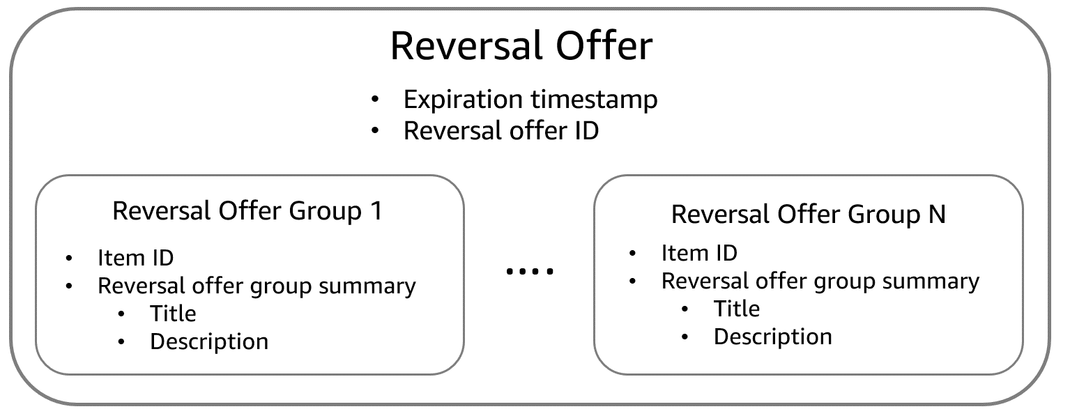 Reversal Offer