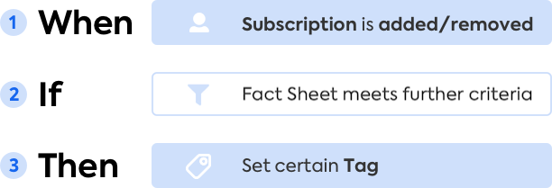 Automation: Adding a Tag on Adding or Removing a Subscription