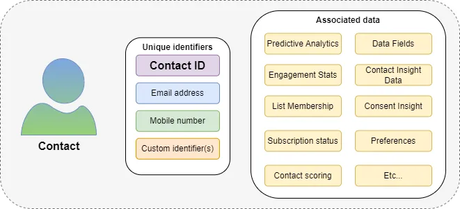 How contacts have been merged into Unified Contacts