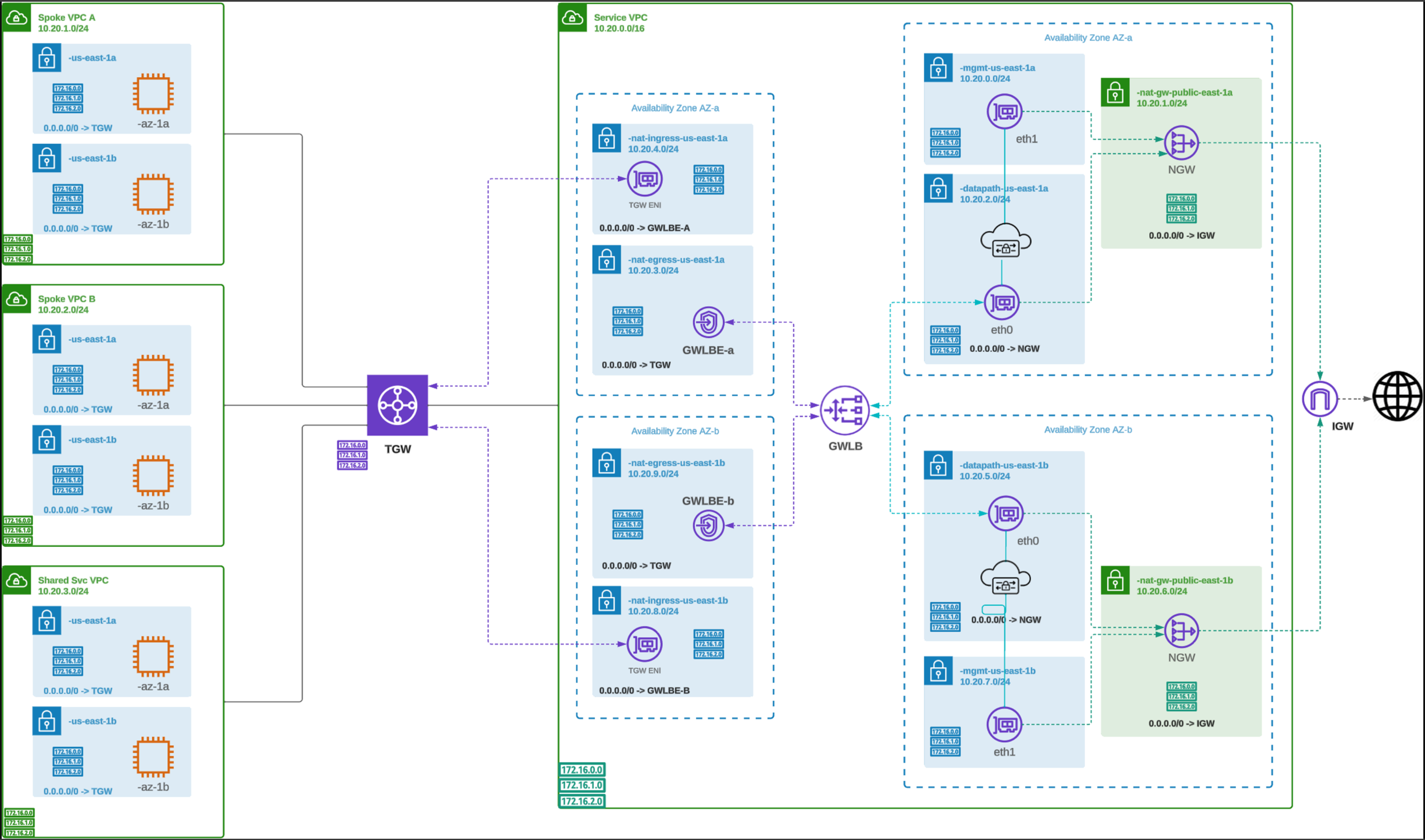 Figure 9. AWS Centralized Egress / East-West (NAT Gateway) – Deployment Architecture