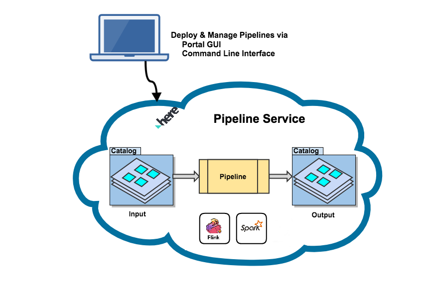 Typical pipeline lifecycle from predeployment through deployment in a runtime environment
