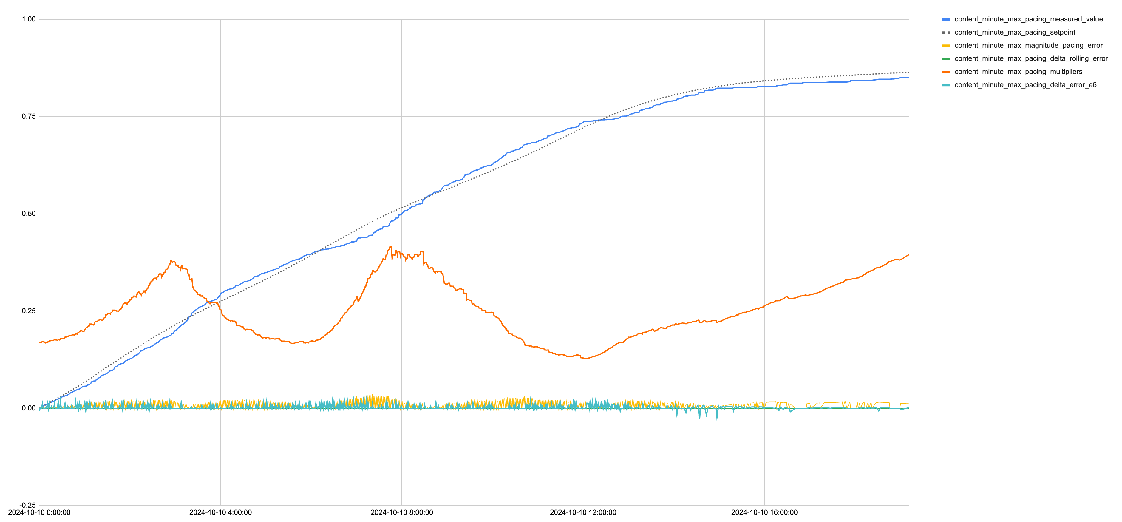 A real, normalized pacing curve from a Promoted customer for a portion of a day. 

The actual spend (blue) closely tracks the expected spend (dotted).