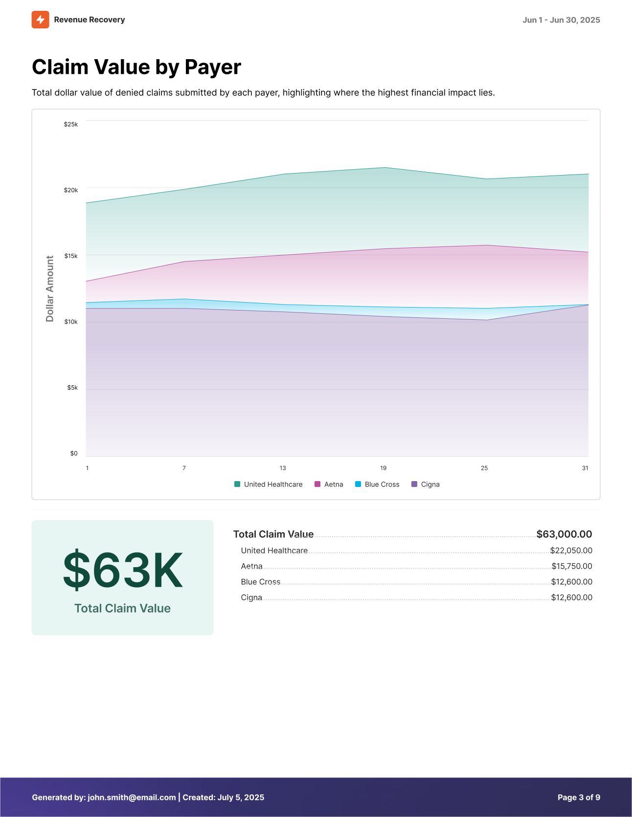 Claim Value per Payer