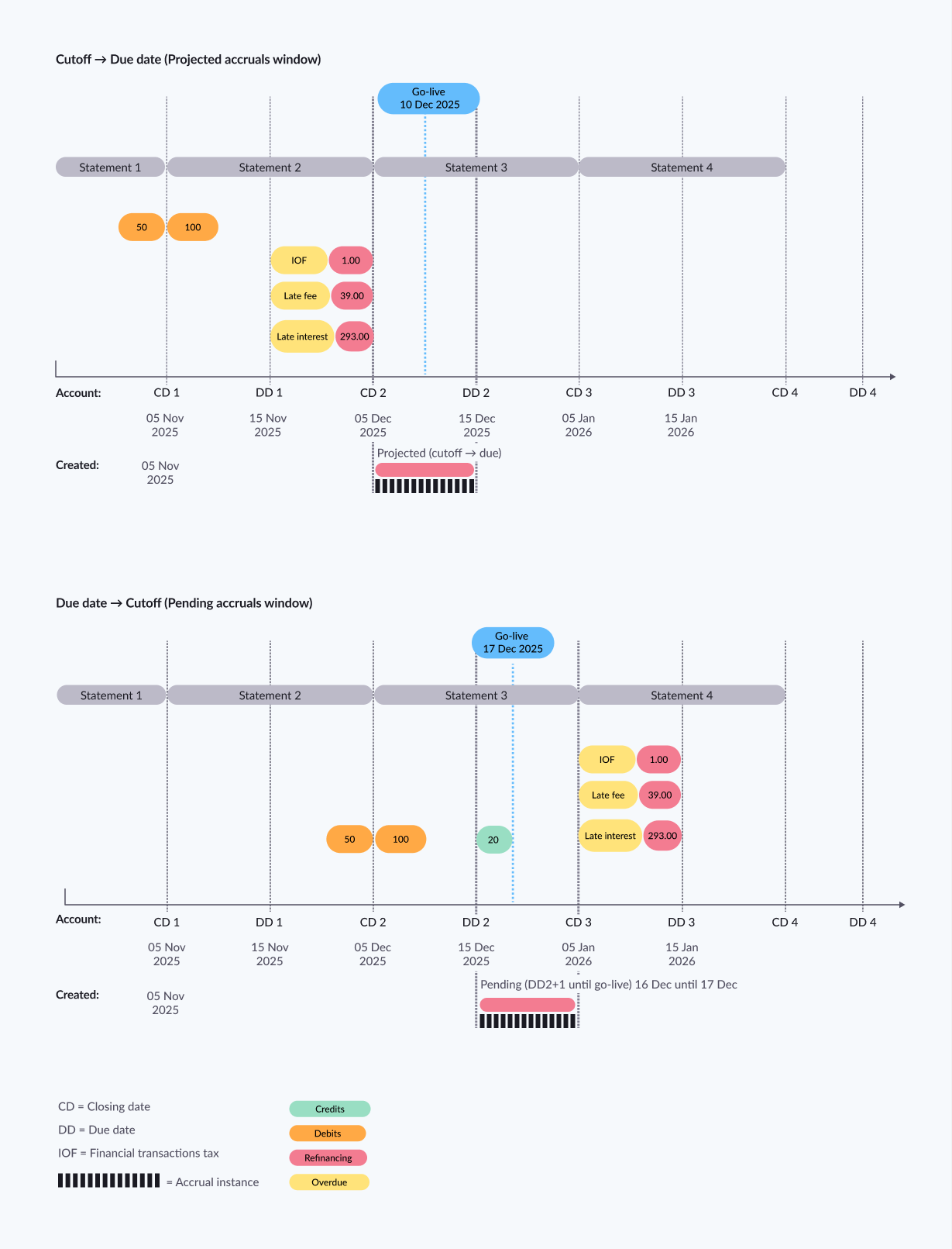 Sample pending and projected accruals timeline