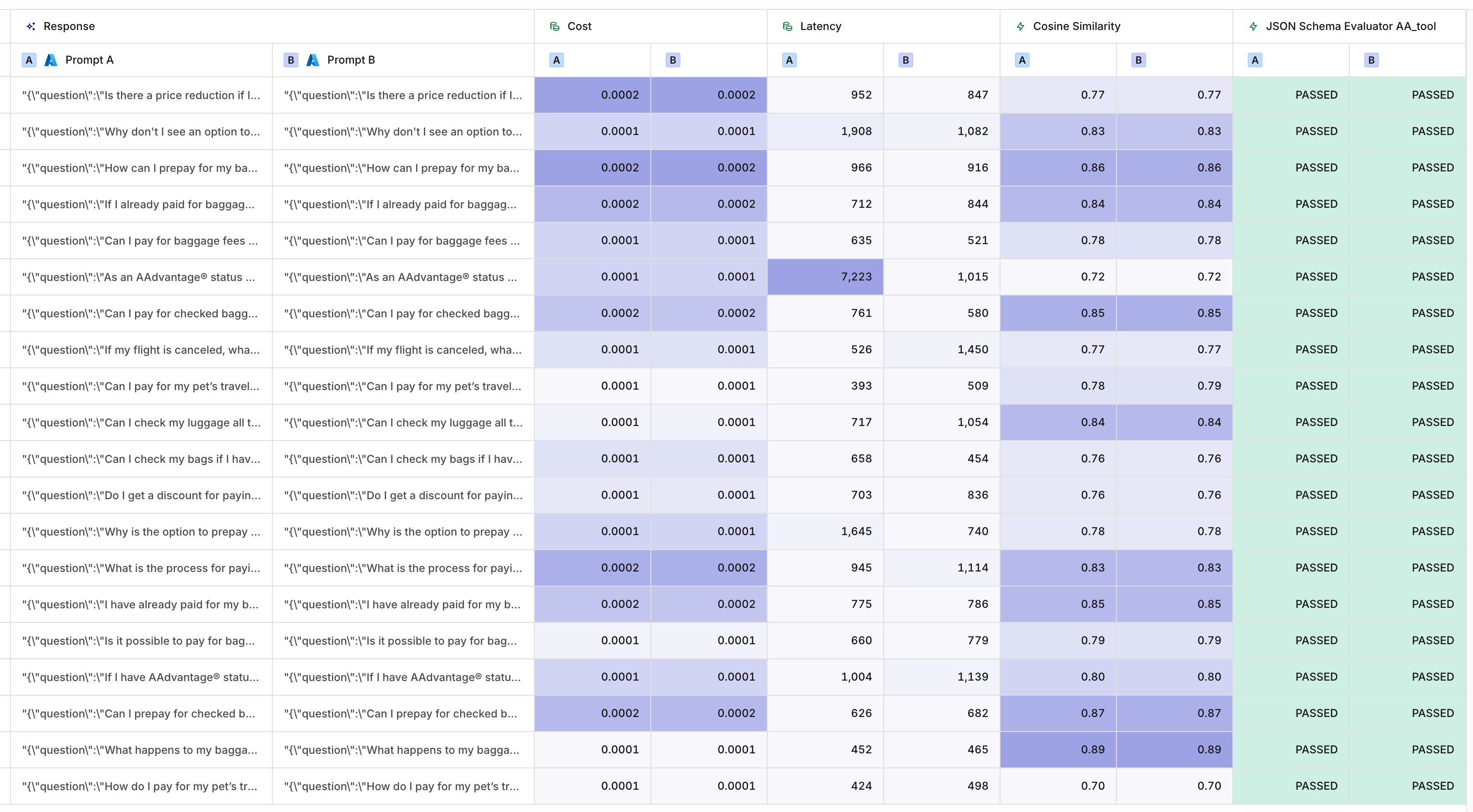 The results for Prompts `A` and `B`