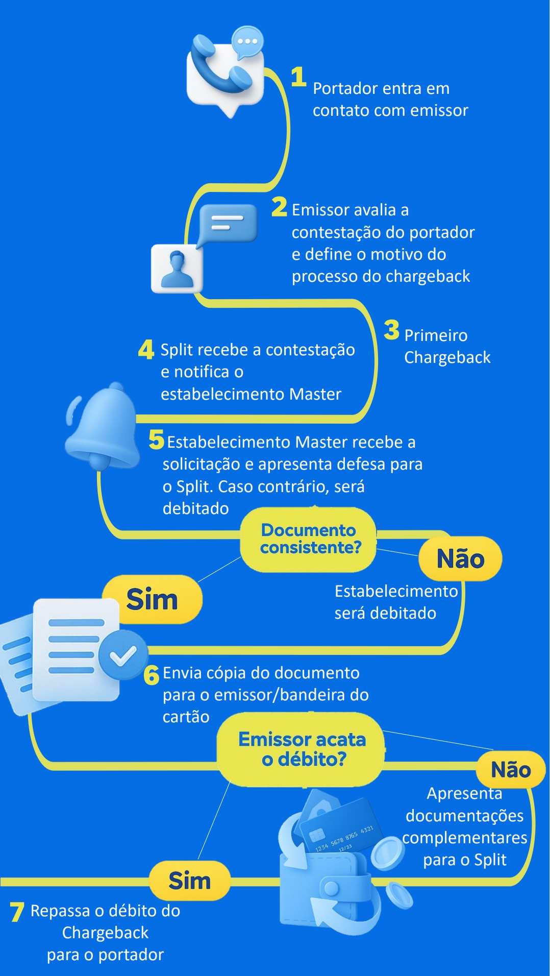 Fluxo do chargeback ilustrado em etapas: mostra o que acontece quando uma transação é contestada, incluindo análise, comunicação entre adquirente e emissor, e resolução do caso