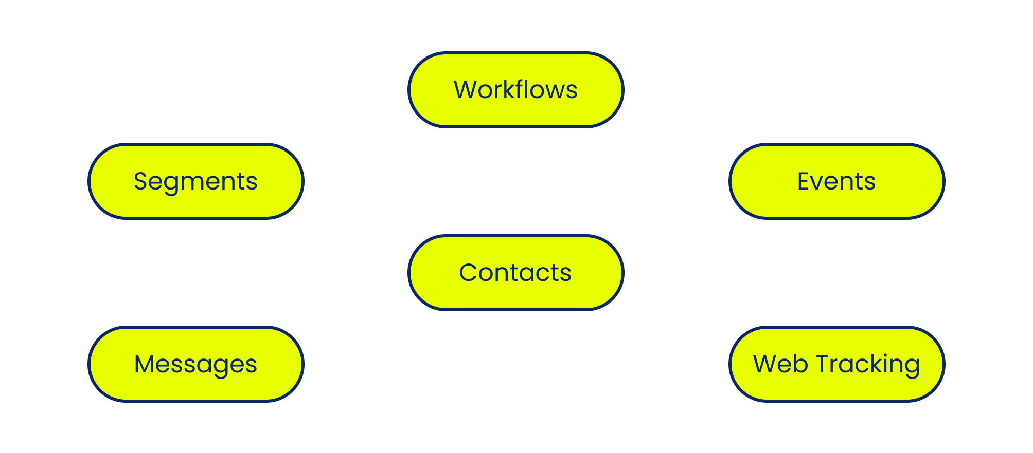 Core Yespo concepts