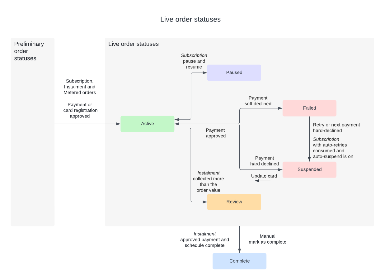 Diagram of status flow for live orders