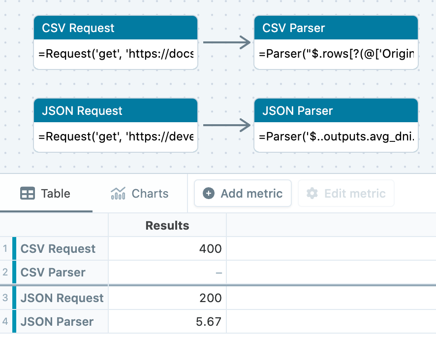 Two requests with data being sent to a parser ev