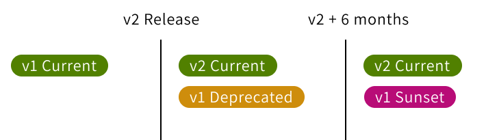 Release timeline graph depicting v1 deprecating with v2 release, then sunset v1 6 months later