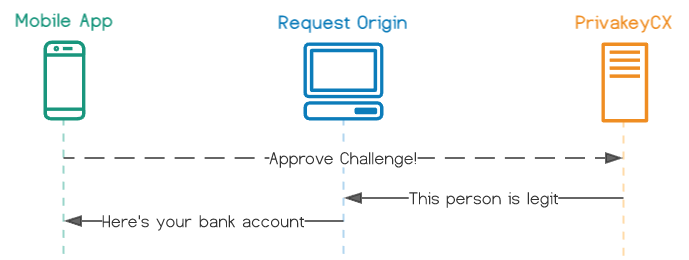 Figure 7: Receiving a user's response to a Challenge