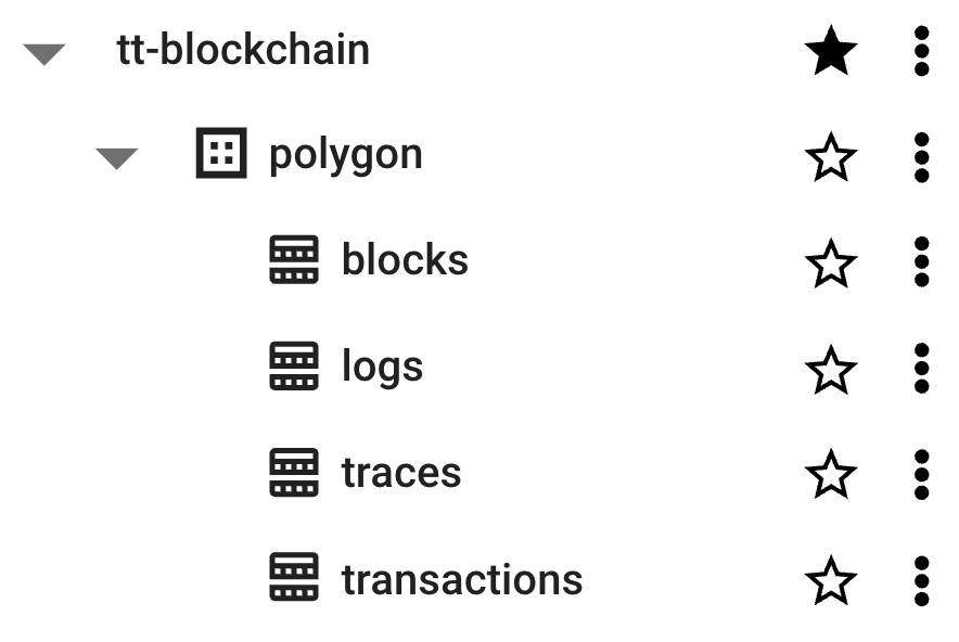 The Polygon PoS raw blockchain data tables in BigQuery.
