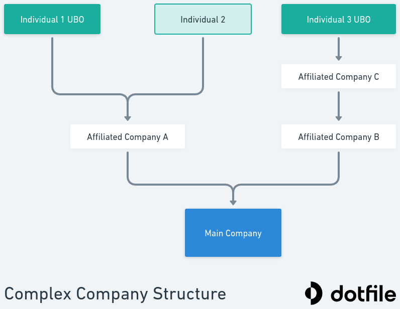 Complex Company Structure - Dotfile
