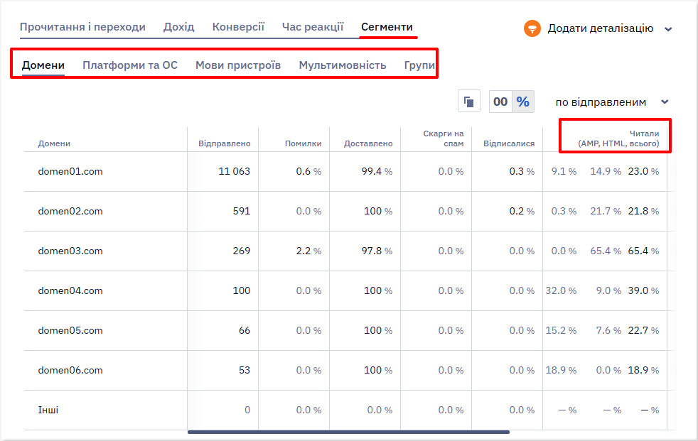 Показники AMP-розсилки за сегментами AMP, HTML і всього