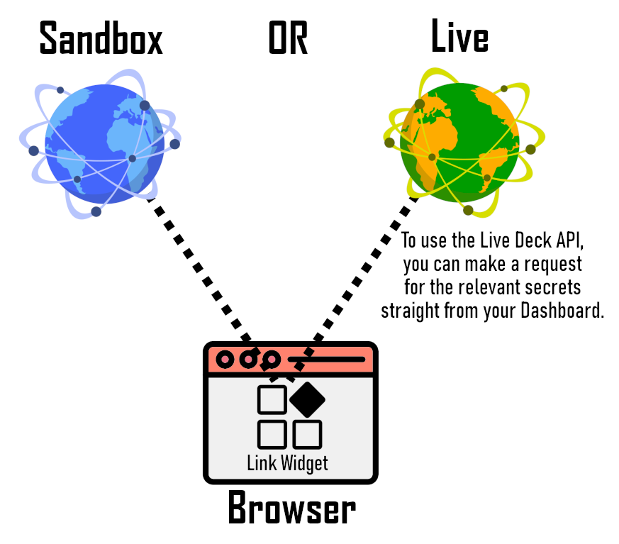 Sandbox vs Live Diagram