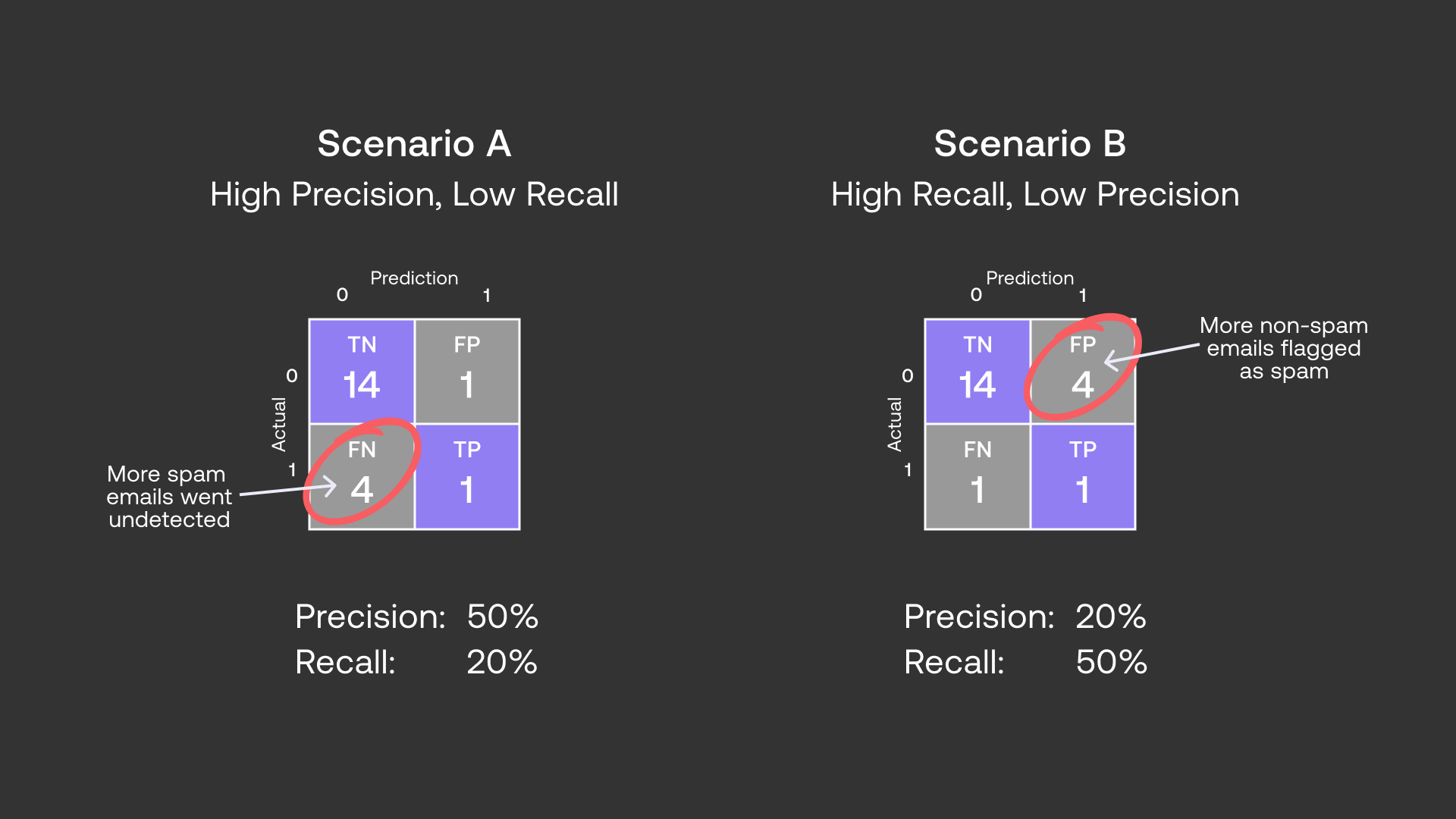 Two example scenarios showing the Precision-Recall tradeoff