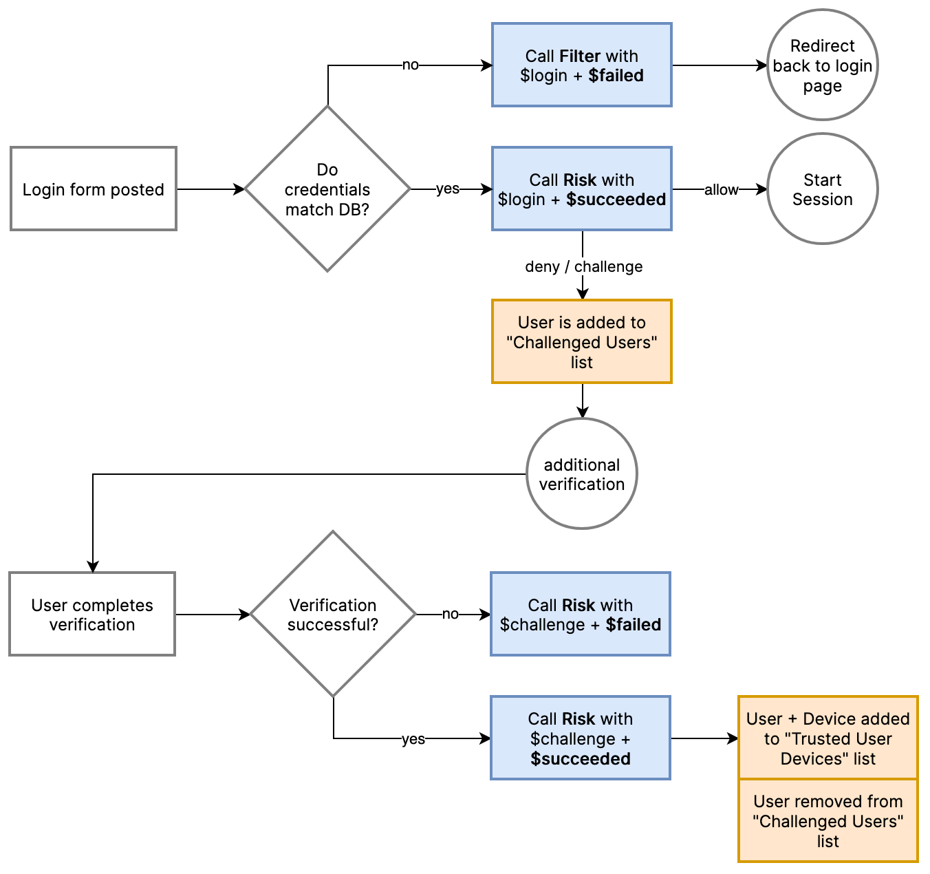 Overview of the challenge flow we'll set up at login