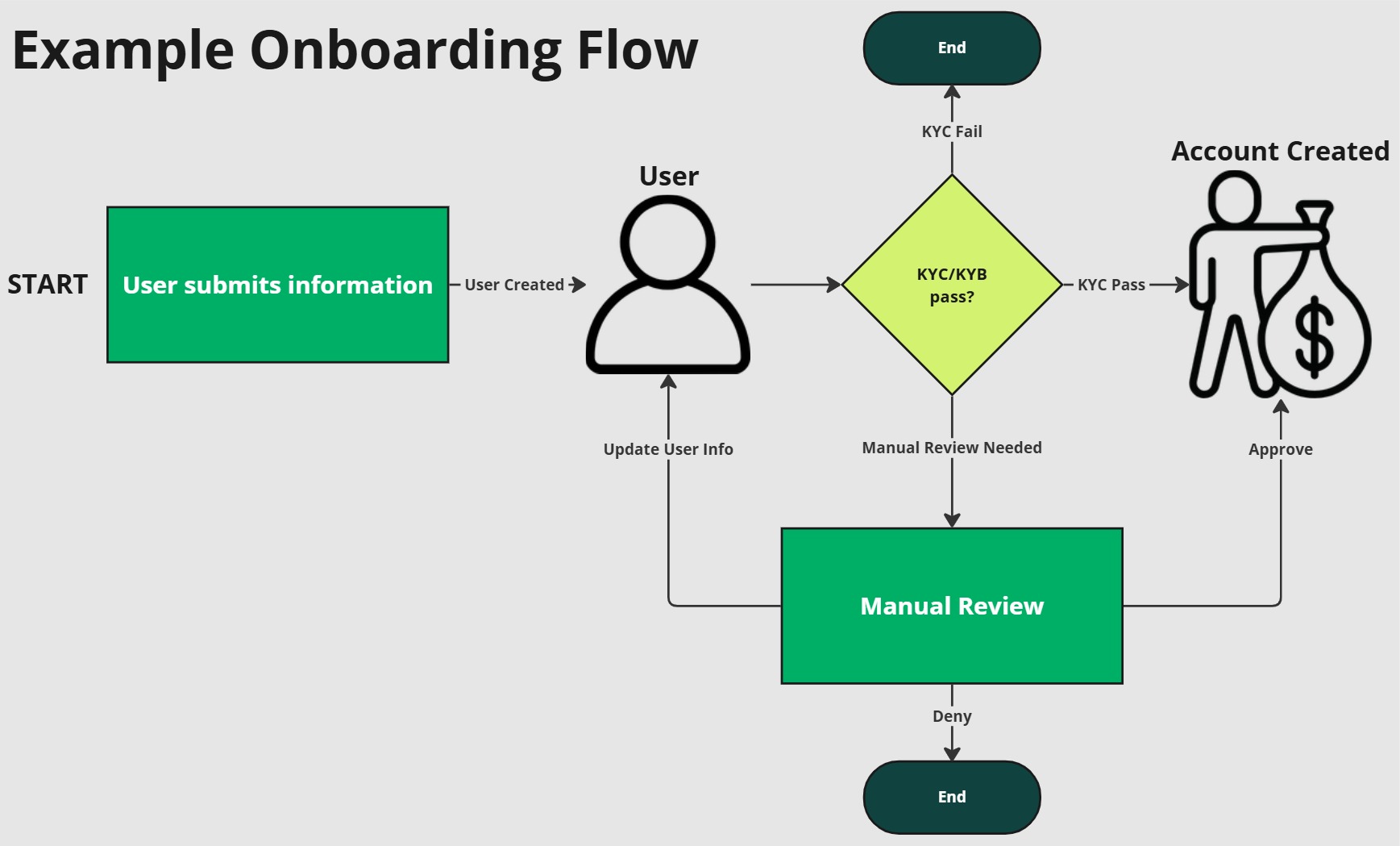 User/Account interplay in an example onboarding flow