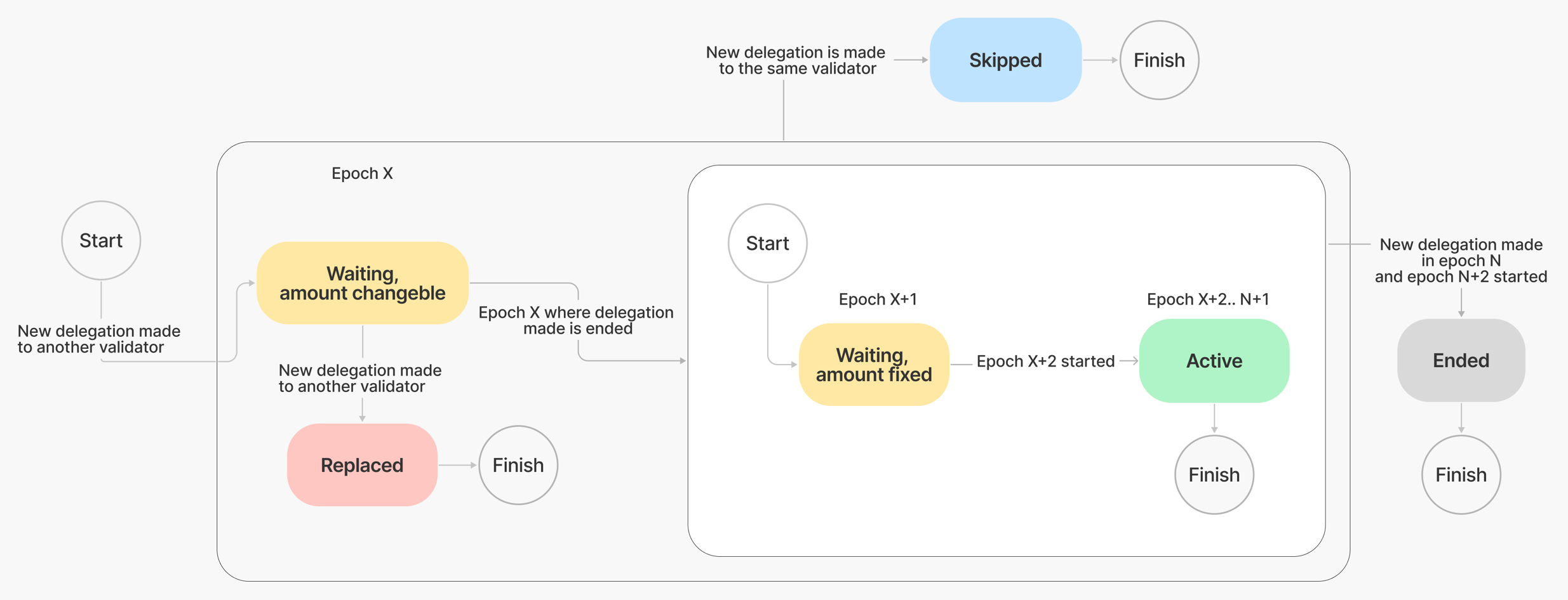 State Machine Diagram - Delegation Statuses (Lifecycle)