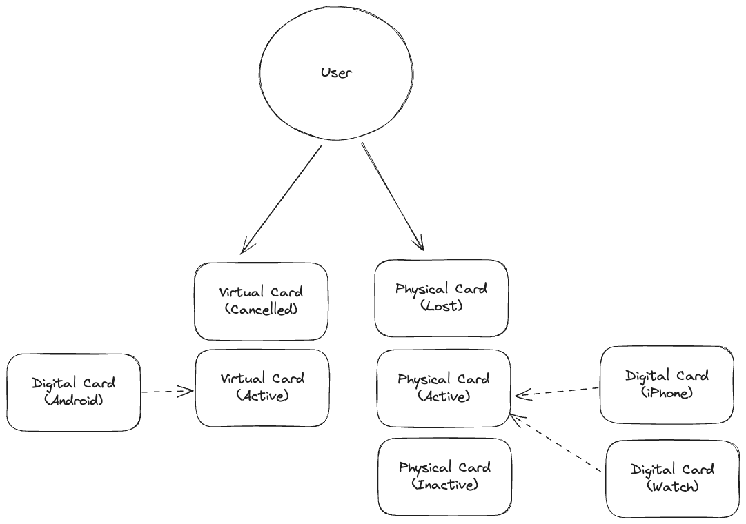 card hierarchy, visualization of table below