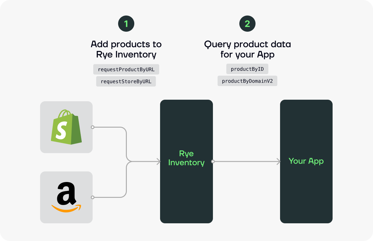 Product Data API Rye Postman API Network