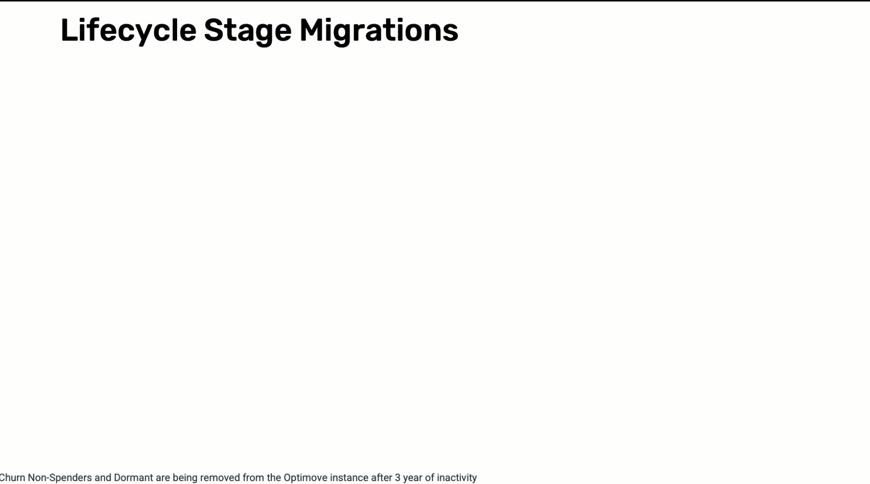Sweepstake Casino Lifecycle Migrations.gif