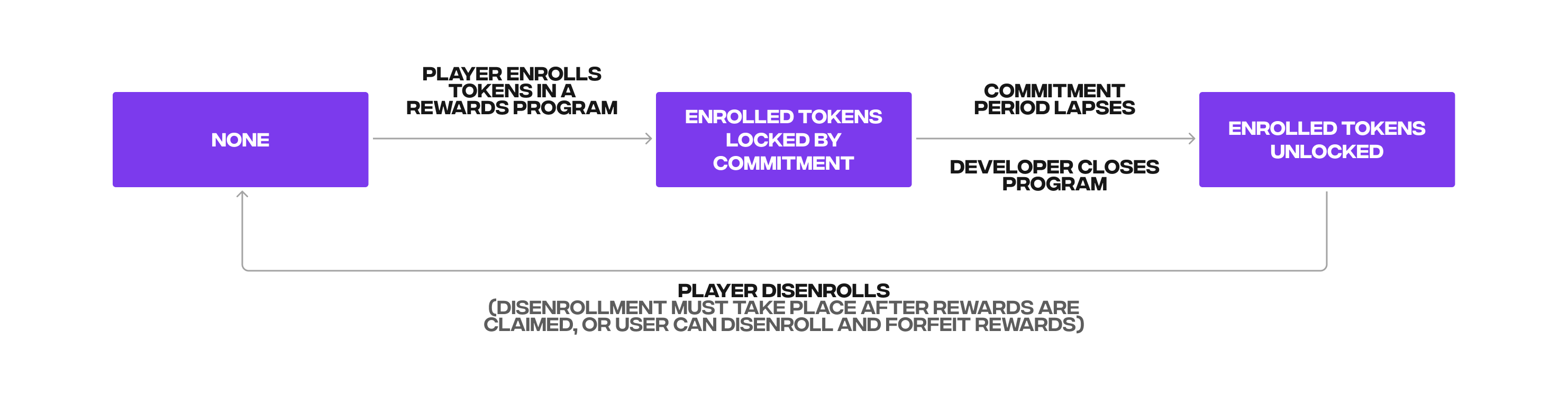 Player enrollment state flow