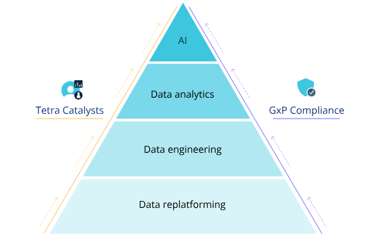 Scientific data and AI journey pyramid