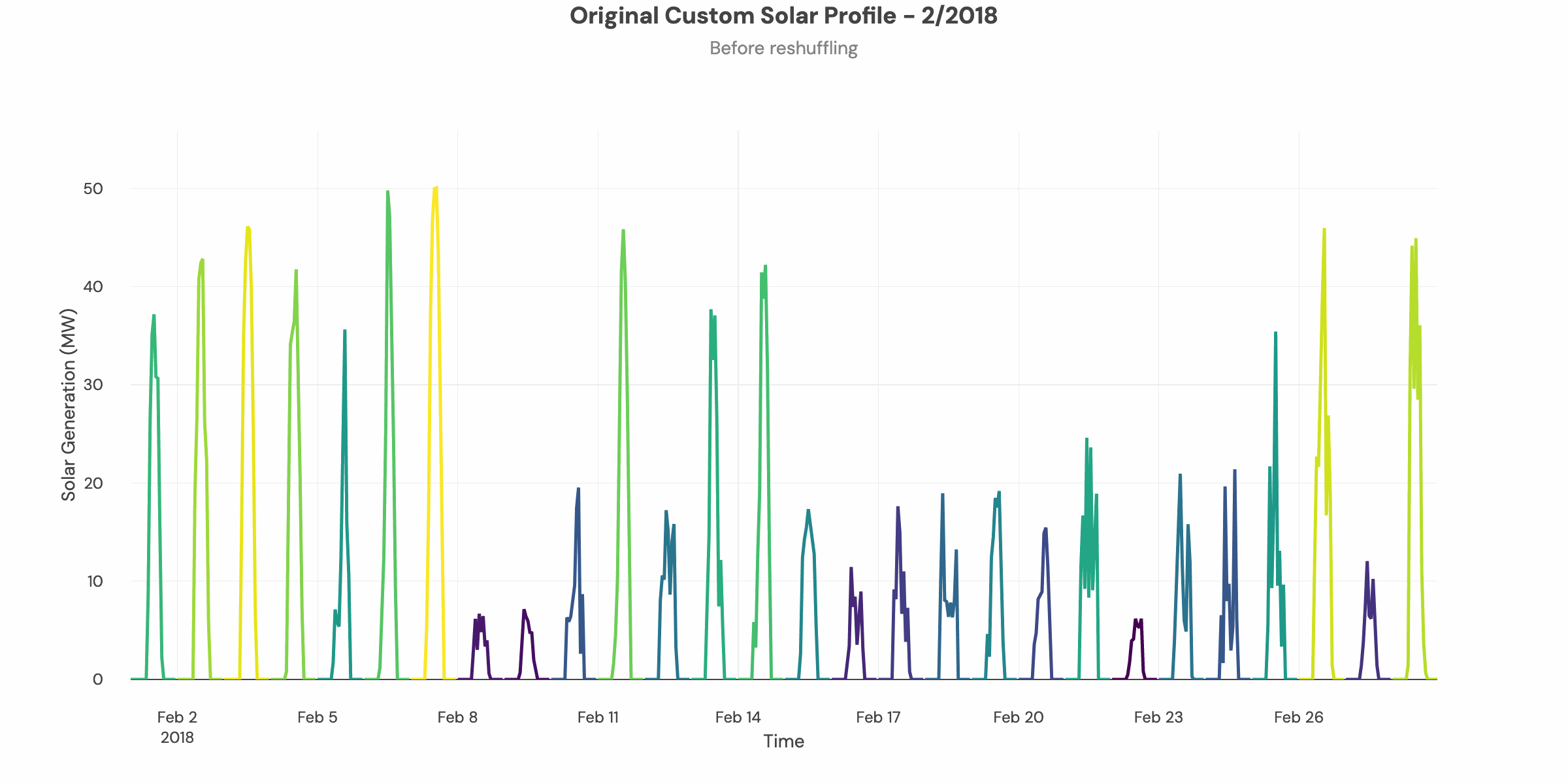 Shuffling an example solar profile to align with 2018 reference data