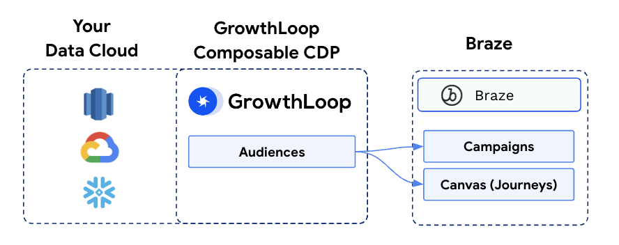 Using GrowthLoop audiences in Braze Canvas