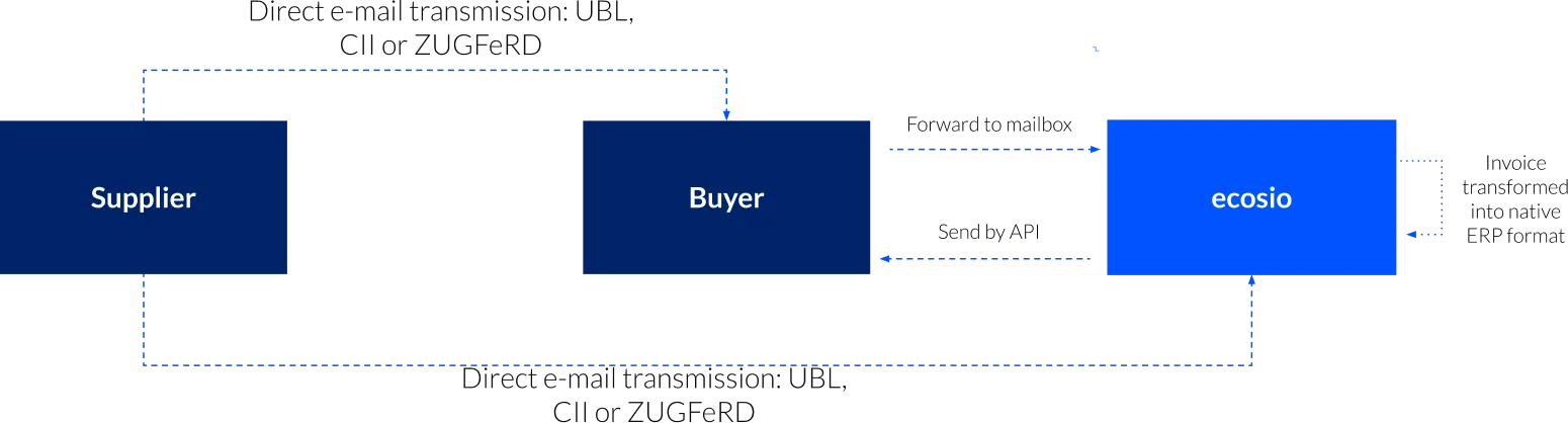 Flow of an accounts receivable electronic document from a supplier to a buyer using email exchange in Germany.