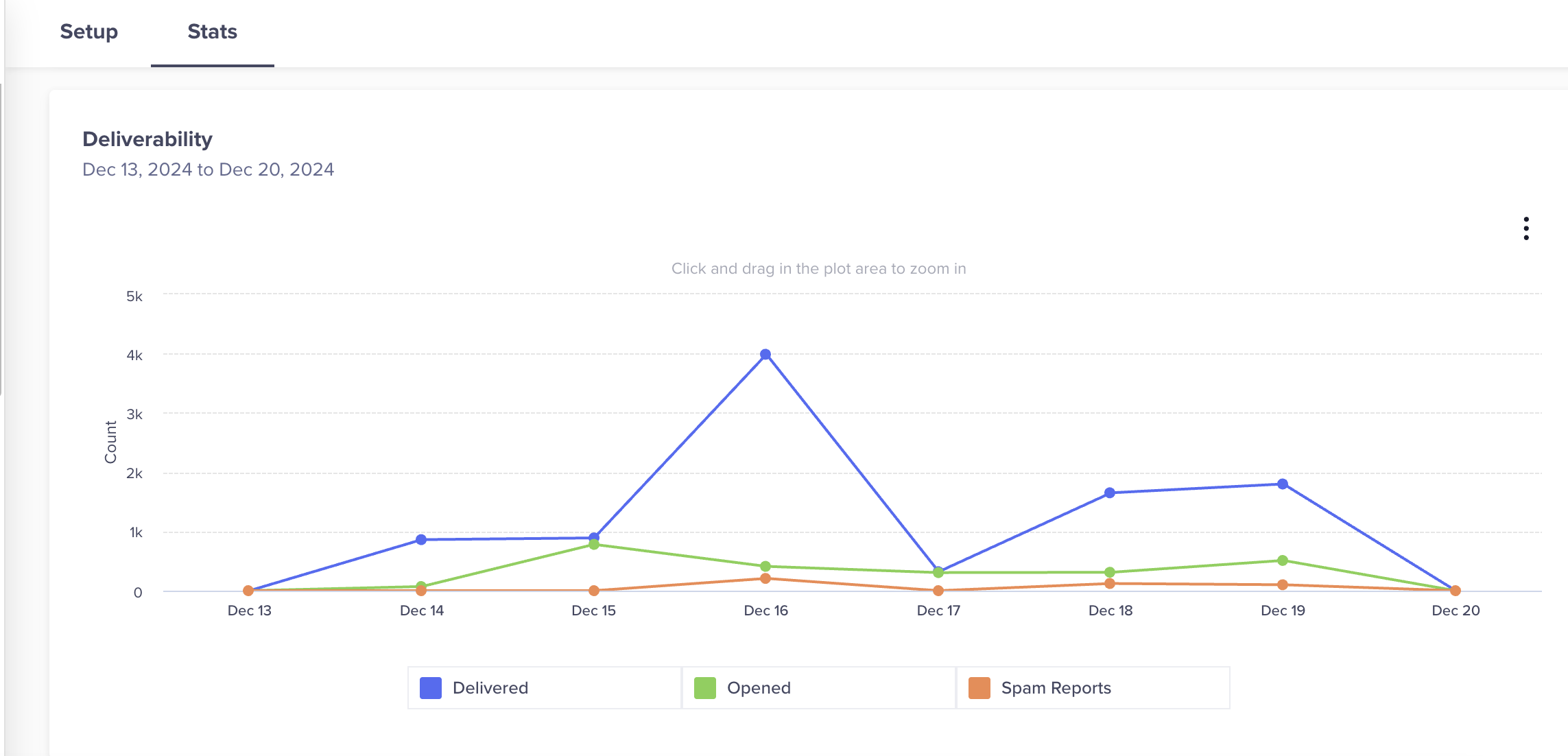 Deliverability Stats