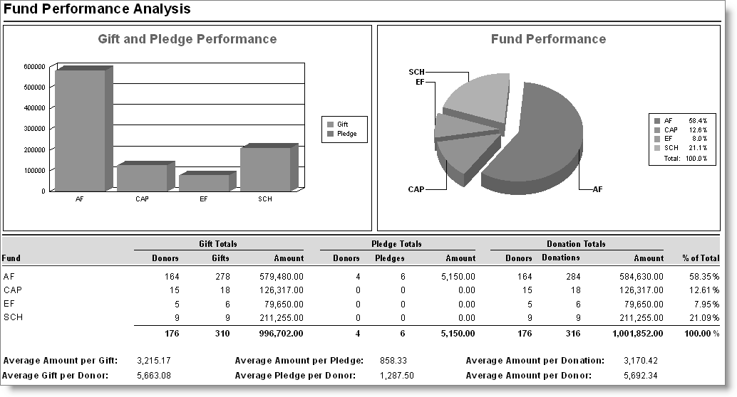 Fund Performance Analysis Fund Performance Analysis
